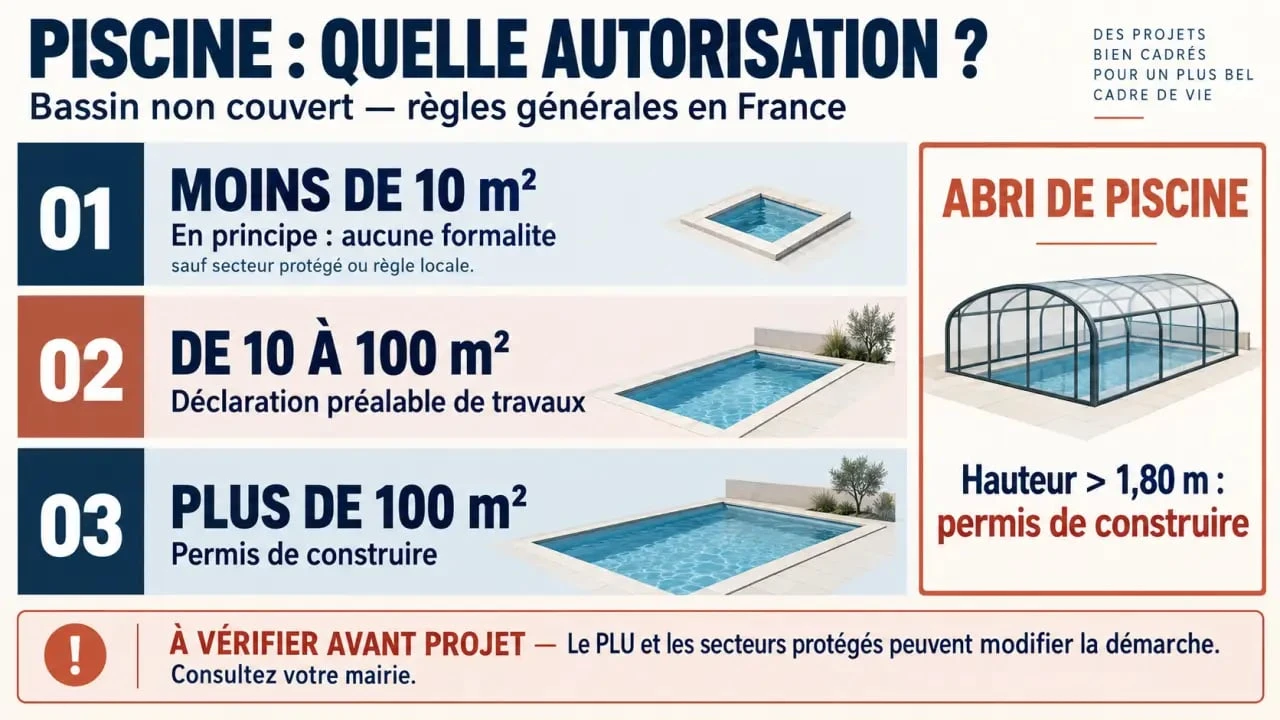 Infographie des seuils d’autorisation pour une piscine sans permis de construire