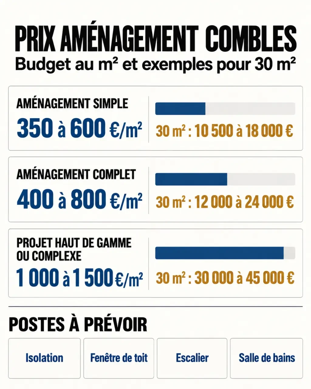 Infographie du prix amenagement combles selon le niveau de finition et la surface